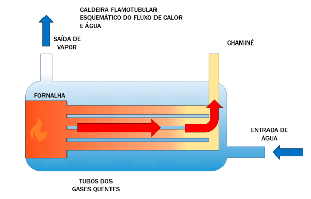 Caldeira Flamotubular